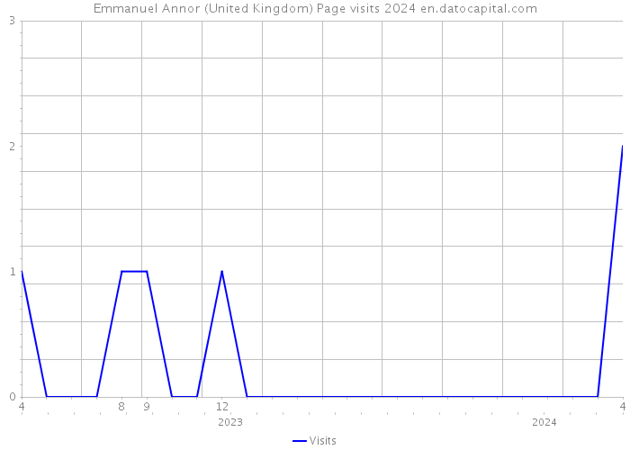 Emmanuel Annor (United Kingdom) Page visits 2024 