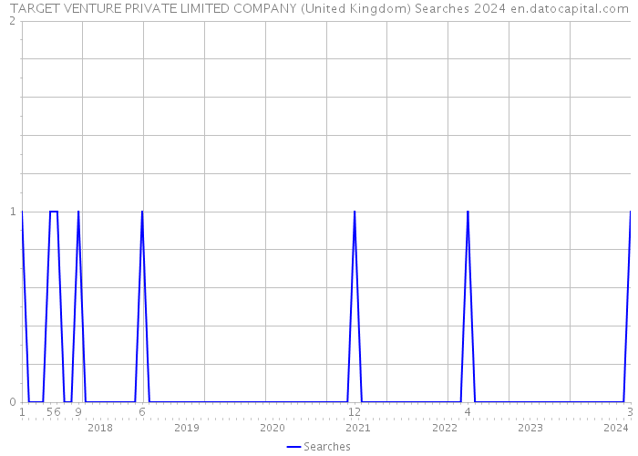 TARGET VENTURE PRIVATE LIMITED COMPANY (United Kingdom) Searches 2024 