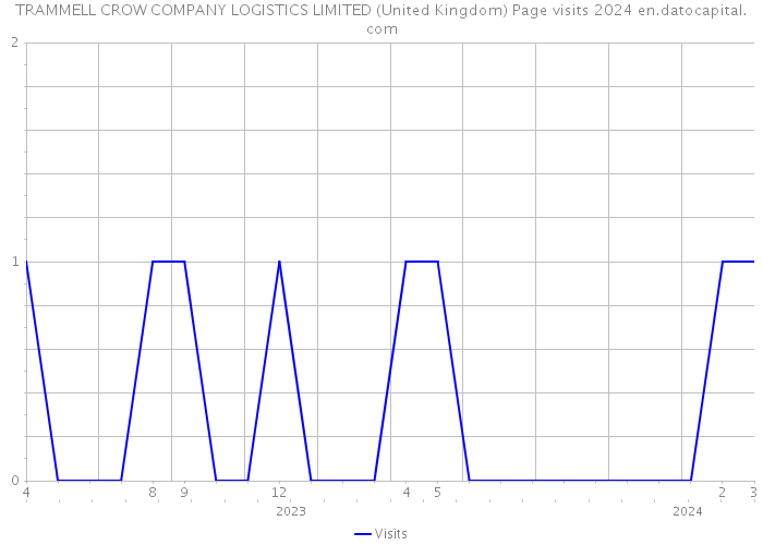 TRAMMELL CROW COMPANY LOGISTICS LIMITED (United Kingdom) Page visits 2024 