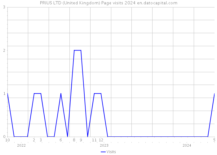 PRIUS LTD (United Kingdom) Page visits 2024 