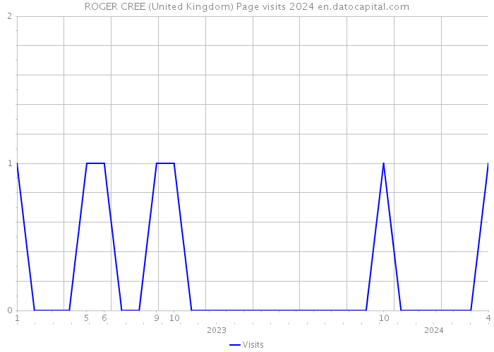 ROGER CREE (United Kingdom) Page visits 2024 