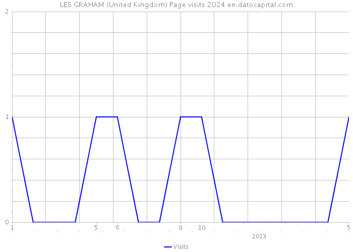 LES GRAHAM (United Kingdom) Page visits 2024 