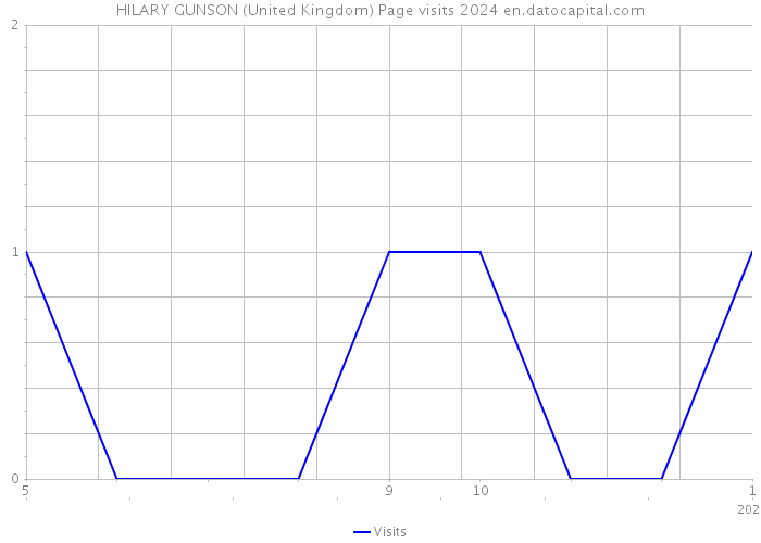 HILARY GUNSON (United Kingdom) Page visits 2024 
