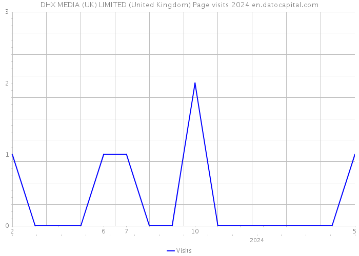 DHX MEDIA (UK) LIMITED (United Kingdom) Page visits 2024 