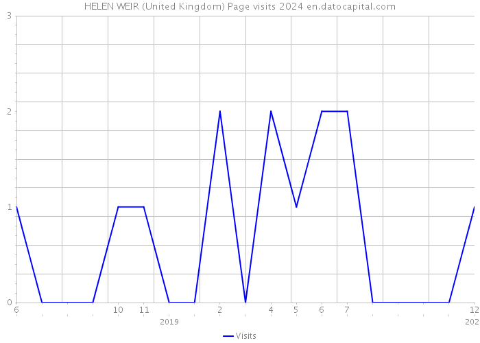HELEN WEIR (United Kingdom) Page visits 2024 