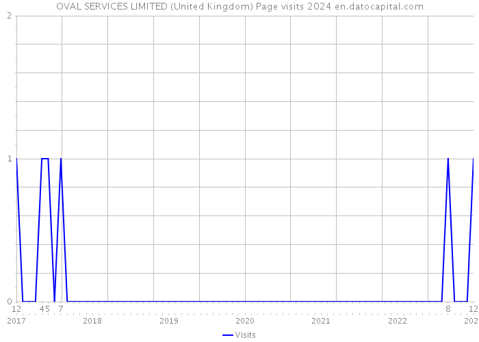 OVAL SERVICES LIMITED (United Kingdom) Page visits 2024 