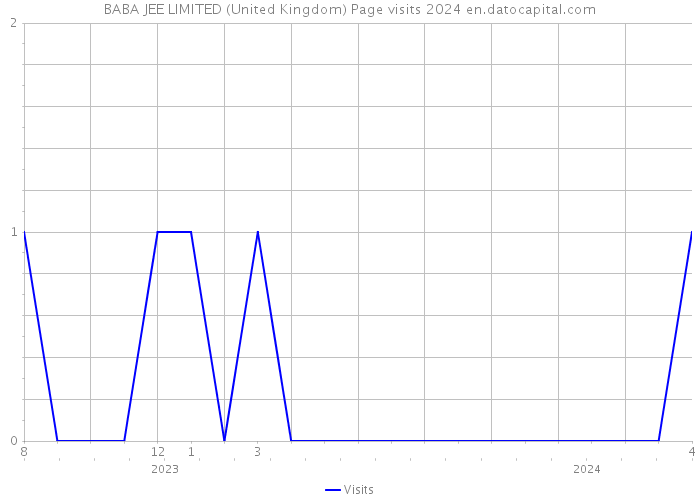 BABA JEE LIMITED (United Kingdom) Page visits 2024 