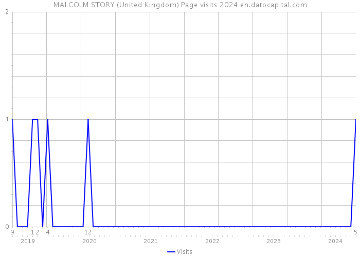MALCOLM STORY (United Kingdom) Page visits 2024 