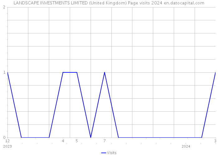 LANDSCAPE INVESTMENTS LIMITED (United Kingdom) Page visits 2024 