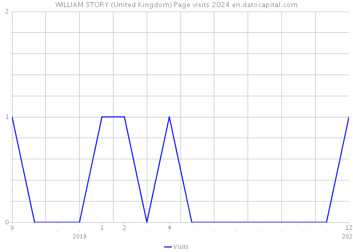 WILLIAM STORY (United Kingdom) Page visits 2024 