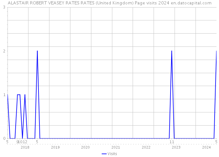 ALASTAIR ROBERT VEASEY RATES RATES (United Kingdom) Page visits 2024 