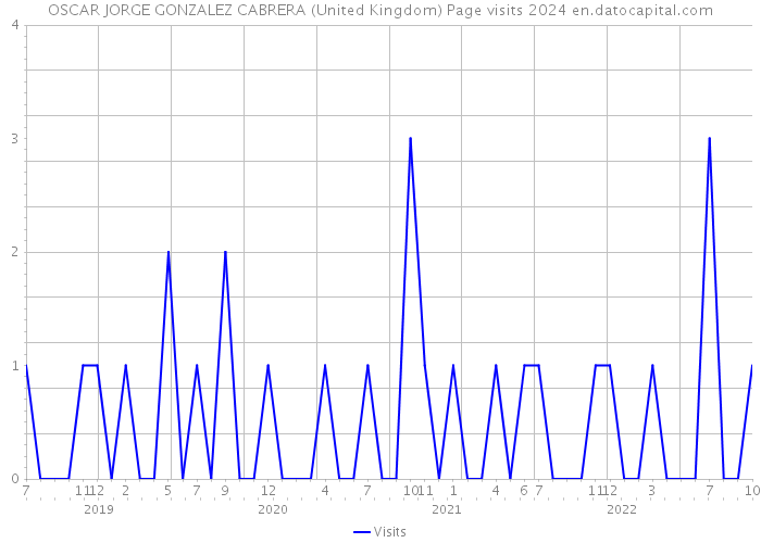 OSCAR JORGE GONZALEZ CABRERA (United Kingdom) Page visits 2024 