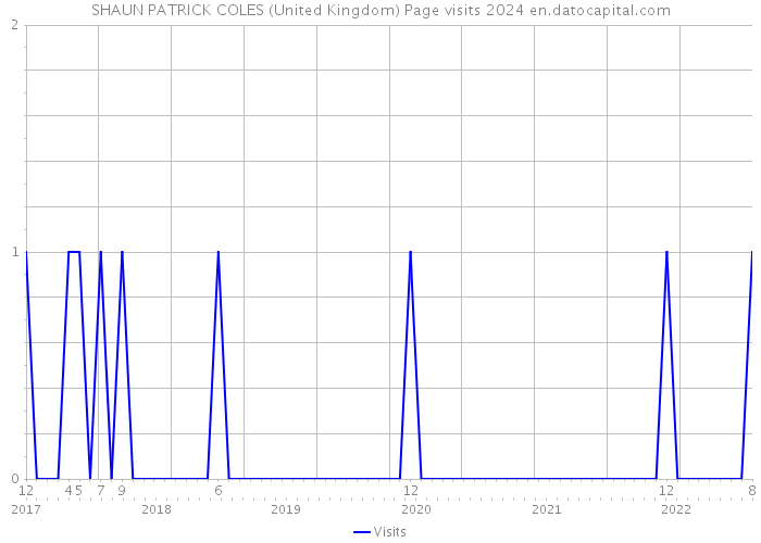 SHAUN PATRICK COLES (United Kingdom) Page visits 2024 
