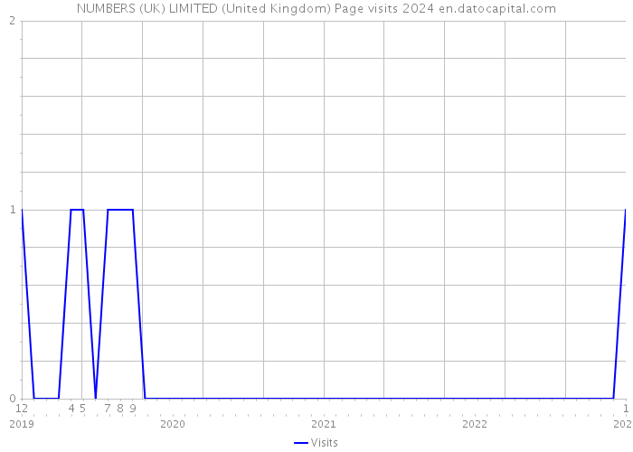 NUMBERS (UK) LIMITED (United Kingdom) Page visits 2024 