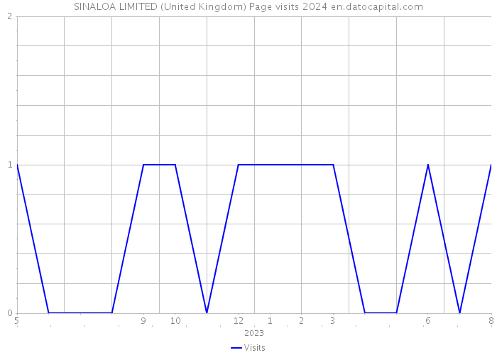 SINALOA LIMITED (United Kingdom) Page visits 2024 