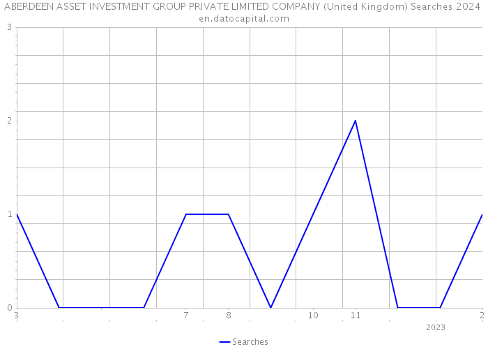 ABERDEEN ASSET INVESTMENT GROUP PRIVATE LIMITED COMPANY (United Kingdom) Searches 2024 