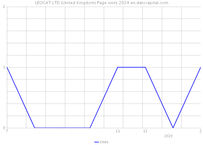 LEOCAT LTD (United Kingdom) Page visits 2024 