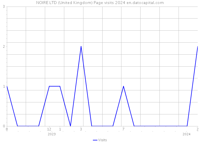 NOIRE LTD (United Kingdom) Page visits 2024 