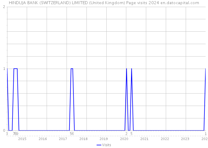 HINDUJA BANK (SWITZERLAND) LIMITED (United Kingdom) Page visits 2024 