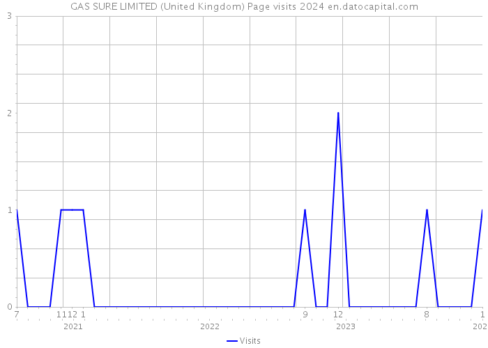 GAS SURE LIMITED (United Kingdom) Page visits 2024 