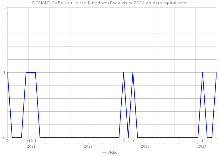 DONALD CABANA (United Kingdom) Page visits 2024 