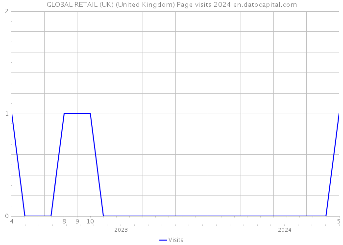 GLOBAL RETAIL (UK) (United Kingdom) Page visits 2024 