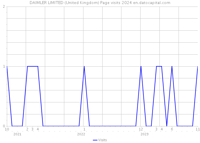 DAIMLER LIMITED (United Kingdom) Page visits 2024 