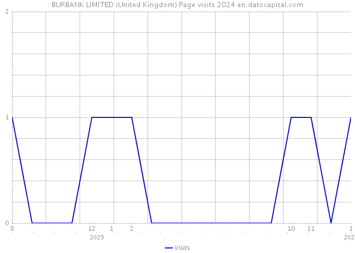 BURBANK LIMITED (United Kingdom) Page visits 2024 