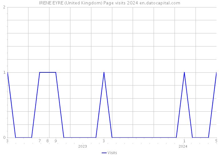 IRENE EYRE (United Kingdom) Page visits 2024 
