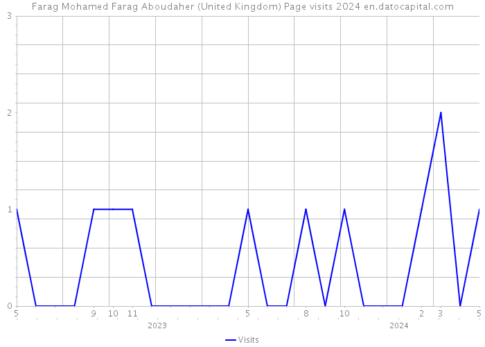 Farag Mohamed Farag Aboudaher (United Kingdom) Page visits 2024 