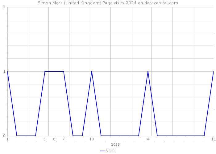 Simon Mars (United Kingdom) Page visits 2024 