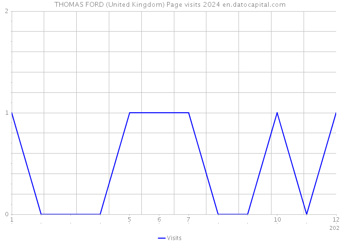 THOMAS FORD (United Kingdom) Page visits 2024 