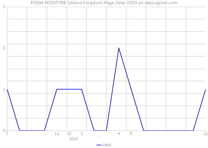 FIONA MCINTYRE (United Kingdom) Page visits 2024 