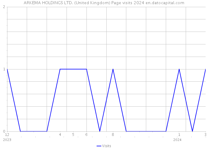 ARKEMA HOLDINGS LTD. (United Kingdom) Page visits 2024 