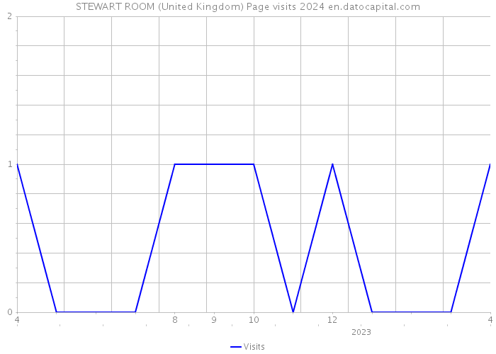 STEWART ROOM (United Kingdom) Page visits 2024 