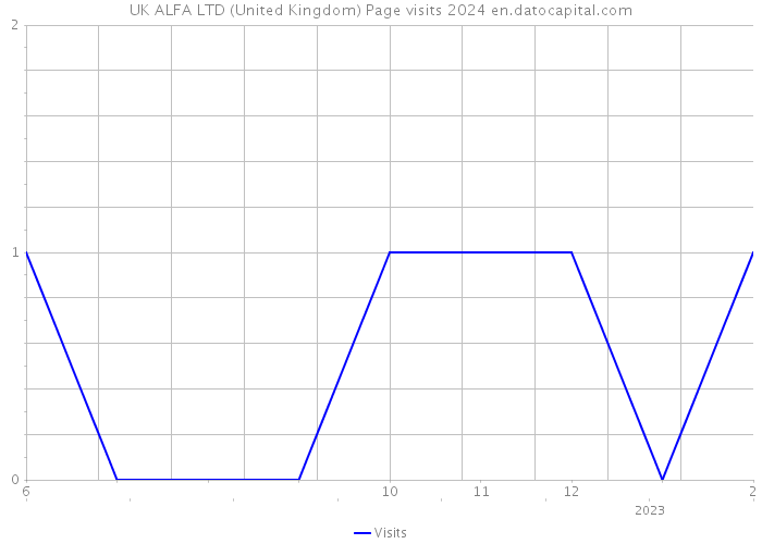 UK ALFA LTD (United Kingdom) Page visits 2024 