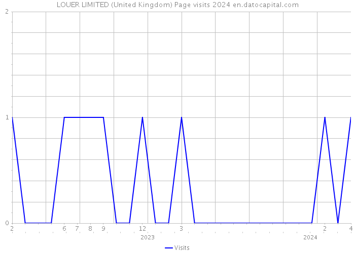 LOUER LIMITED (United Kingdom) Page visits 2024 