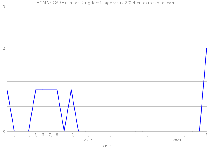 THOMAS GARE (United Kingdom) Page visits 2024 