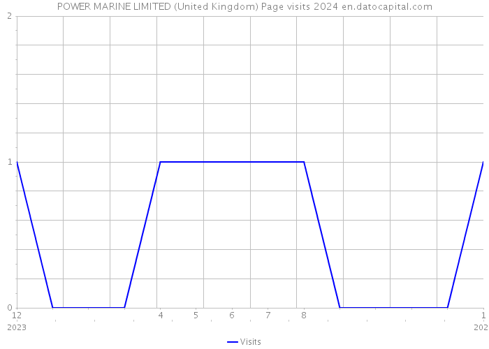 POWER MARINE LIMITED (United Kingdom) Page visits 2024 