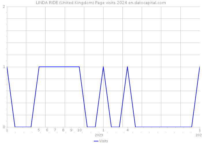 LINDA RIDE (United Kingdom) Page visits 2024 