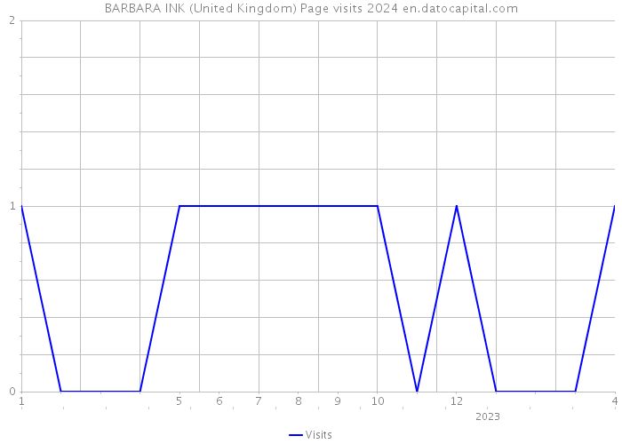 BARBARA INK (United Kingdom) Page visits 2024 
