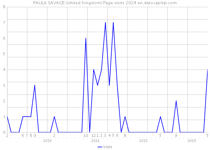 PAULA SAVAGE (United Kingdom) Page visits 2024 
