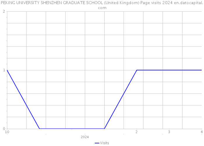 PEKING UNIVERSITY SHENZHEN GRADUATE SCHOOL (United Kingdom) Page visits 2024 