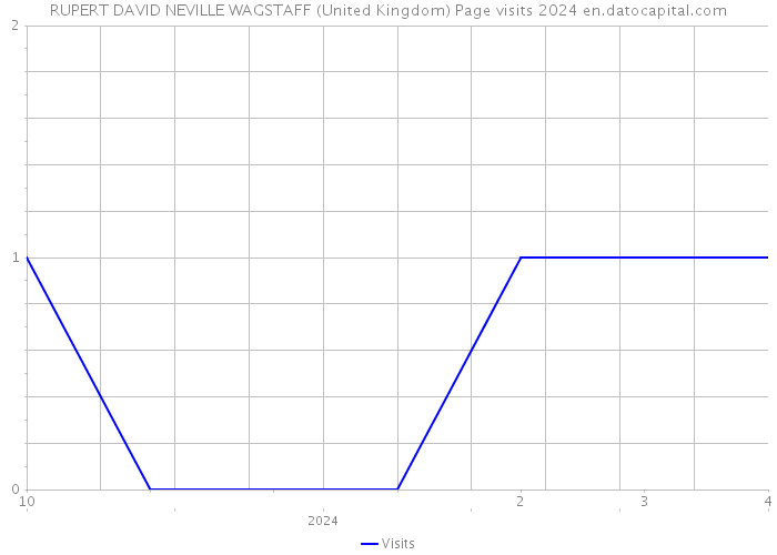 RUPERT DAVID NEVILLE WAGSTAFF (United Kingdom) Page visits 2024 