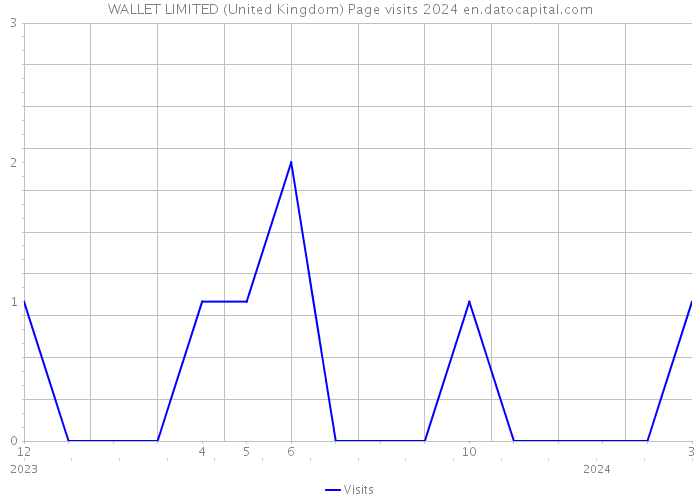 WALLET LIMITED (United Kingdom) Page visits 2024 