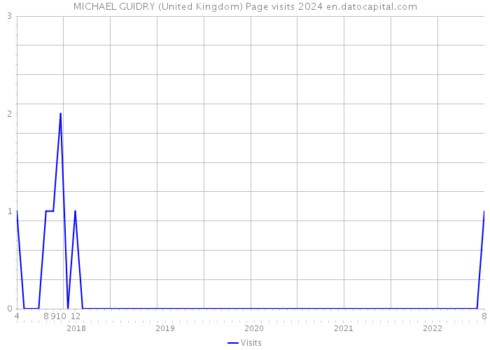 MICHAEL GUIDRY (United Kingdom) Page visits 2024 
