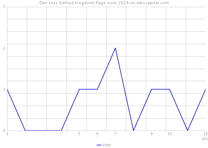 Dan Lees (United Kingdom) Page visits 2024 