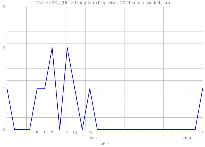DAN MASON (United Kingdom) Page visits 2024 
