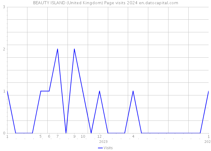 BEAUTY ISLAND (United Kingdom) Page visits 2024 