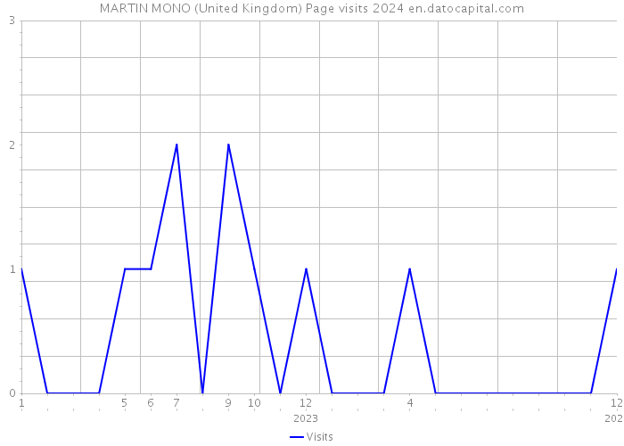 MARTIN MONO (United Kingdom) Page visits 2024 